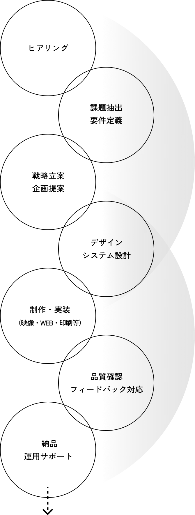 ヒアリング、課題抽出 戦略立案、企画提案 要件定義、デザイン システム設計、制作・実装   （映像・WEB・印刷等）、品質確認 フィードバック対応、 納品 運用サポート